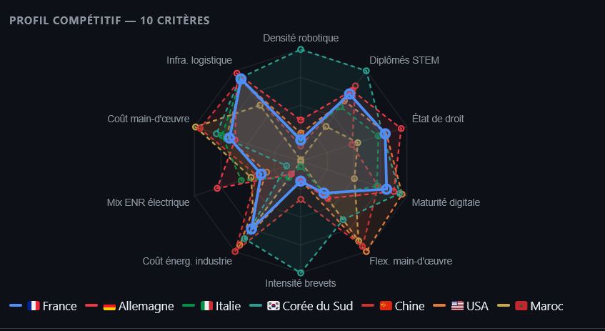 Profil compétitif — radar 10 critères, France vs pays