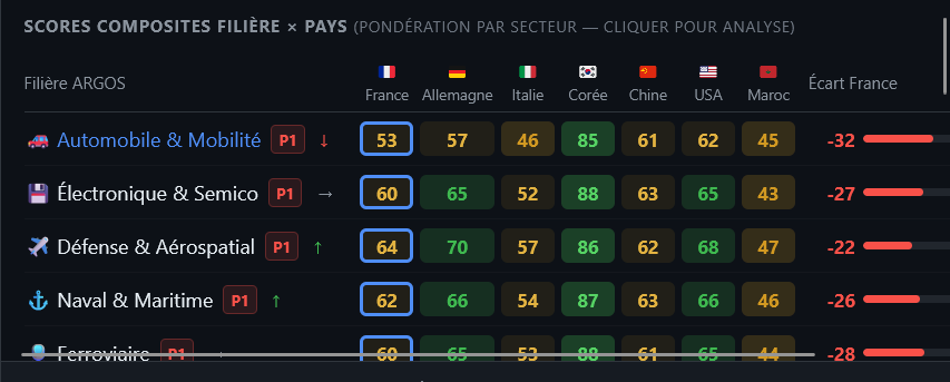 Scores composites par filière × pays